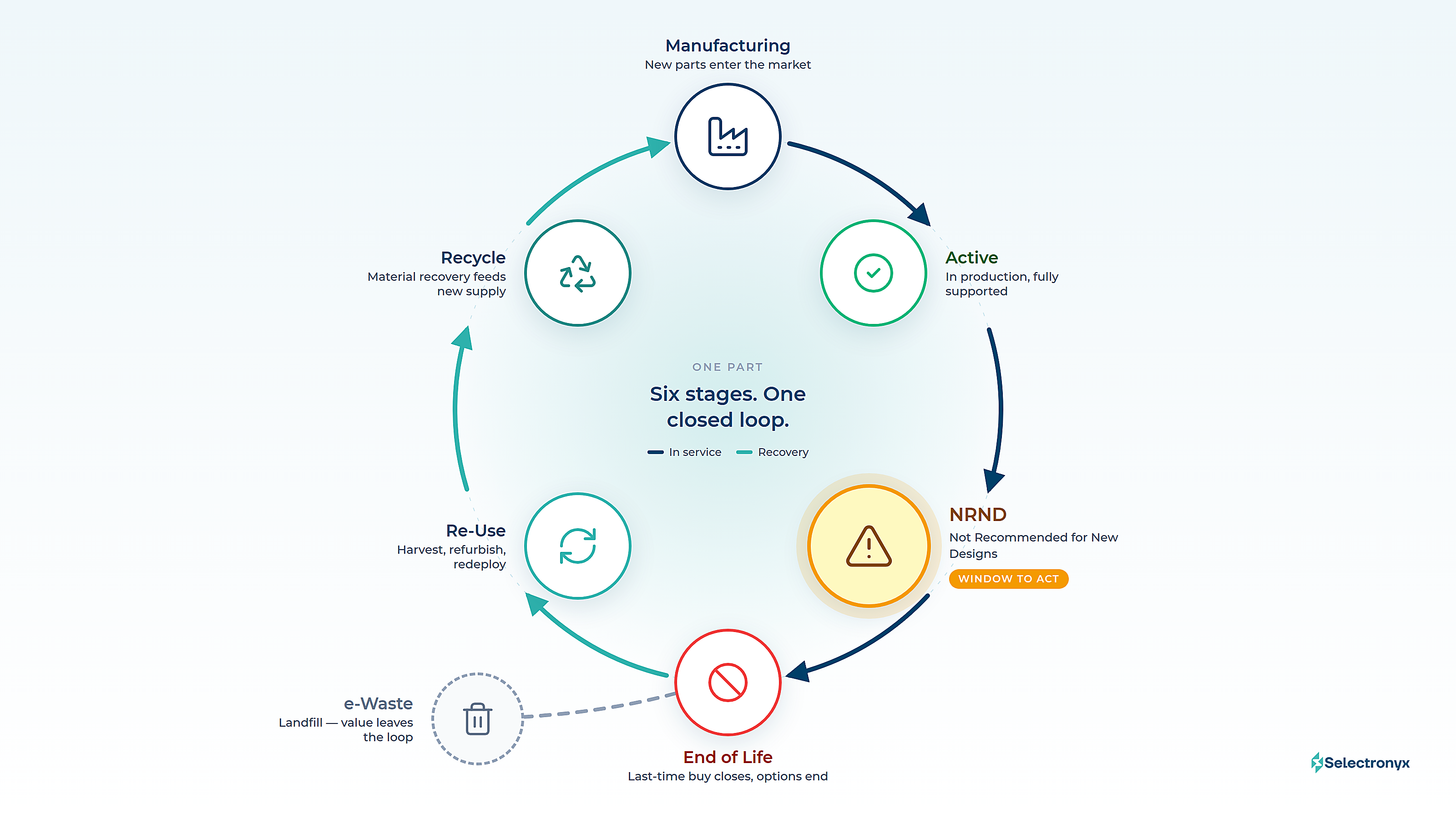 NRND is a warning. End-of-life is when the options close. - Electronics BOM compliance and procurement strategy